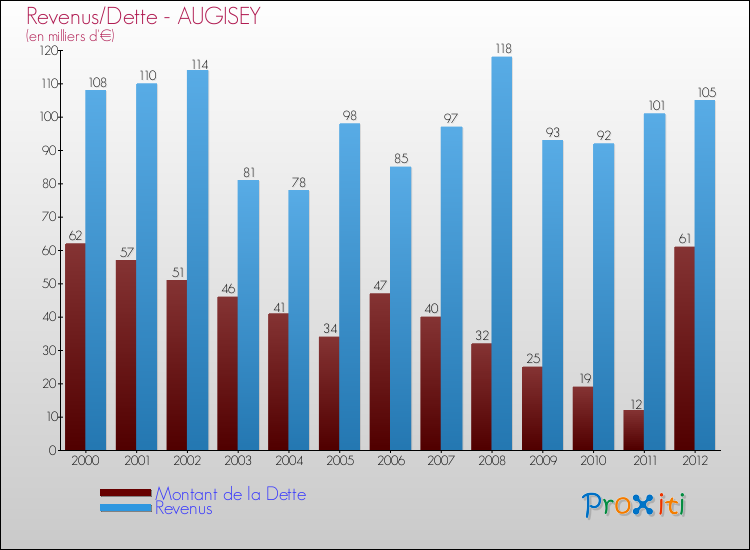 Evolution comparée de la dette et des revenus pour la commune de AUGISEY de 2000 à 2012 Comparaison de la dette et des revenus pour AUGISEY de 2000 à 2012
