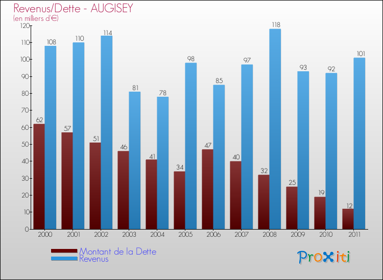 Evolution comparée de la dette et des revenus pour la commune de AUGISEY de 2000 à 2011 Comparaison de la dette et des revenus pour AUGISEY de 2000 à 2011