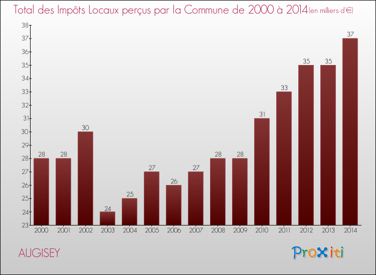 Evolution des Impôts Locaux pour la commune de AUGISEY de 2000 à 2014 Evolution des Impôts Locaux pour AUGISEY de 2000 à 2014