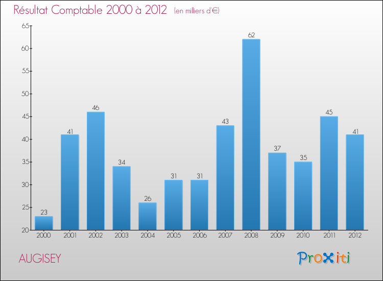 Evolution du résultat comptable pour la commune de AUGISEY de 2000 à 2012 Evolution du résultat comptable pour AUGISEY de 2000 à 2012