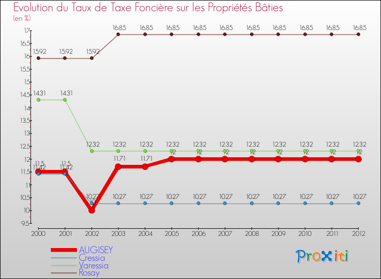 Evolution du taux de la taxe foncière sur le bati pour AUGISEY et les communes proches de 2000 à 2012 Comparaison des taux de taxe foncière sur le bati pour AUGISEY et les communes voisines de 2000 à 2012