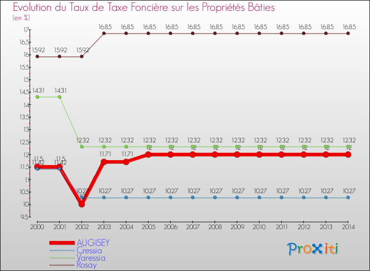 Evolution du taux de la taxe foncière sur le bati pour AUGISEY et les communes proches de 2000 à 2014 Comparaison des taux de taxe foncière sur le bati pour AUGISEY et les communes voisines de 2000 à 2014