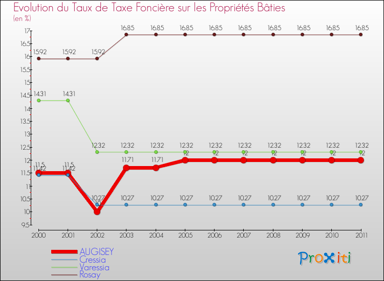 Evolution du taux de la taxe foncière sur le bati pour AUGISEY et les communes proches Comparaison des taux de taxe foncière sur le bati pour AUGISEY et les communes voisines