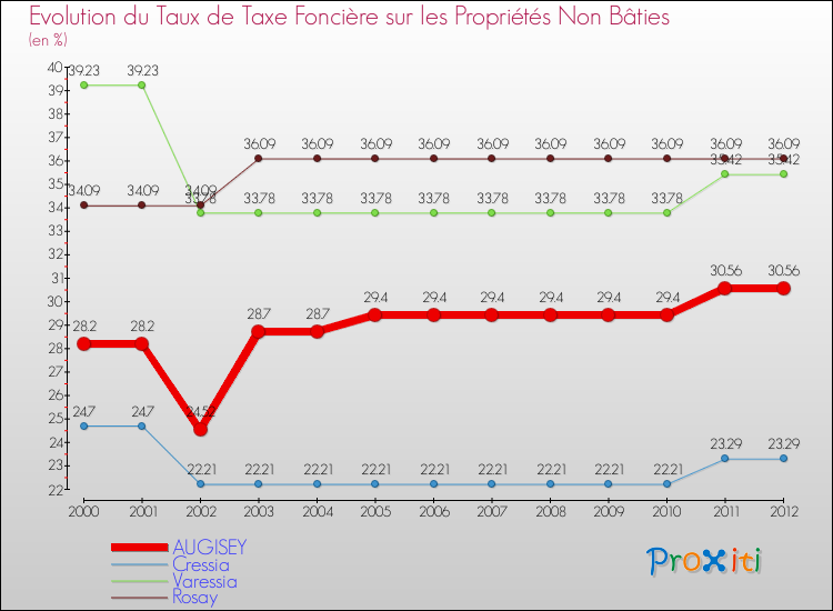 Evolution du taux de la taxe foncière sur les immeubles et terrains non batis pour AUGISEY et les communes proches de 2000 à 2012 Comparaison des taux de la taxe foncière sur les immeubles et terrains non batis pour AUGISEY et les communes voisines de 2000 à 2012