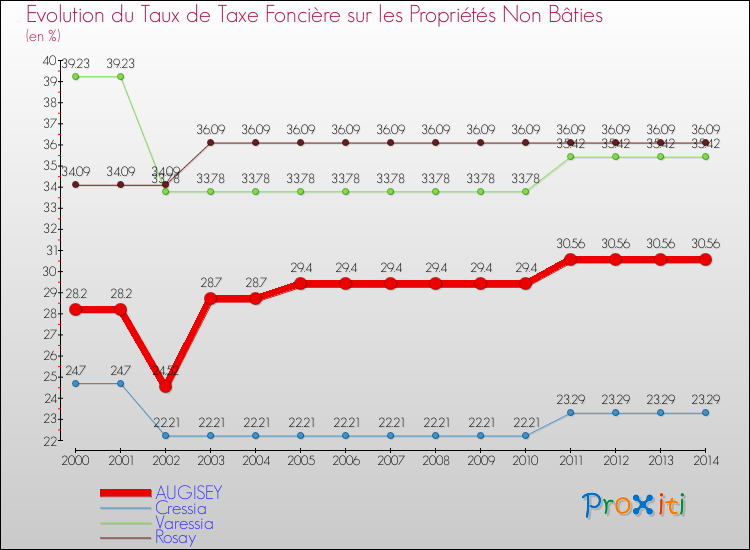 Evolution du taux de la taxe foncière sur les immeubles et terrains non batis pour AUGISEY et les communes proches de 2000 à 2014 Comparaison des taux de la taxe foncière sur les immeubles et terrains non batis pour AUGISEY et les communes voisines de 2000 à 2014