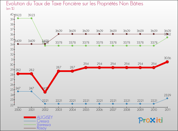 Evolution du taux de la taxe foncière sur les immeubles et terrains non batis pour AUGISEY et les communes proches Comparaison des taux de la taxe foncière sur les immeubles et terrains non batis pour AUGISEY et les communes voisines