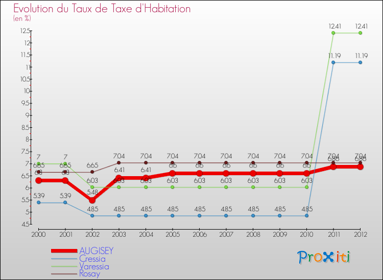 Evolution du taux de la taxe d'habitation pour AUGISEY et les communes proches Comparaison des taux de la taxe d'habitation pour AUGISEY et les communes voisines