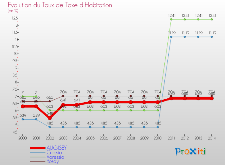 Evolution du taux de la taxe d'habitation pour AUGISEY et les communes proches de 2000 à 2014 Comparaison des taux de la taxe d'habitation pour AUGISEY et les communes voisines de 2000 à 2014