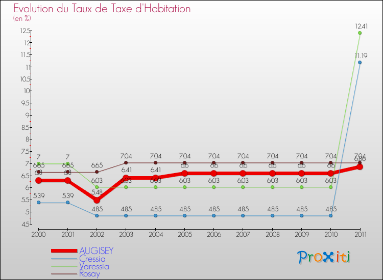 Evolution du taux de la taxe d'habitation pour AUGISEY et les communes proches Comparaison des taux de la taxe d'habitation pour AUGISEY et les communes voisines