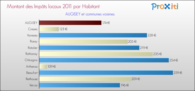 Montant des impôts locaux par Habitant pour AUGISEY et les communes proches Comparaison des impôts locaux par habitant pour AUGISEY et les communes voisines