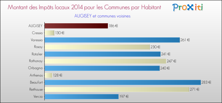 Montant des impôts locaux par Habitant pour AUGISEY et les communes proches en 2014 Comparaison des impôts locaux par habitant pour AUGISEY et les communes voisines en 2014