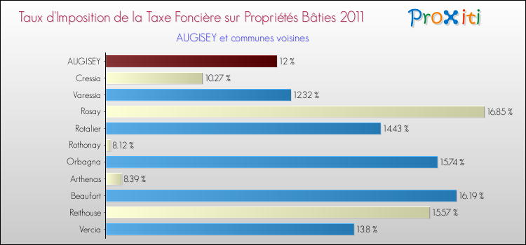 Taux d'imposition de la taxe foncière sur le bati 2011 pour AUGISEY et les communes proches Comparaison des taux d'imposition de la taxe foncière sur le bati 2011 pour AUGISEY et les communes voisines