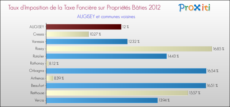 Taux d'imposition de la taxe foncière sur le bati 2012 pour AUGISEY et les communes proches Comparaison des taux d'imposition de la taxe foncière sur le bati 2012 pour AUGISEY et les communes voisines