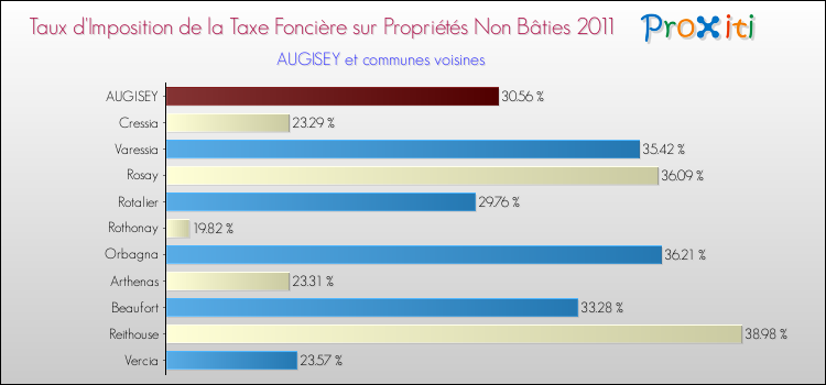 Taux d'imposition de la taxe foncière sur les immeubles et terrains non batis 2011 pour AUGISEY et les communes proches Comparaison des taux d'imposition de la taxe foncière sur les immeubles et terrains non batis 2011 pour AUGISEY et les communes voisines