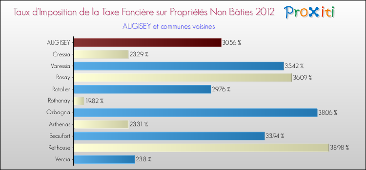 Taux d'imposition de la taxe foncière sur les immeubles et terrains non batis 2012 pour AUGISEY et les communes proches Comparaison des taux d'imposition de la taxe foncière sur les immeubles et terrains non batis 2012 pour AUGISEY et les communes voisines