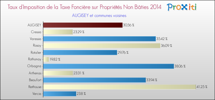 Taux d'imposition de la taxe foncière sur les immeubles et terrains non batis 2014 pour AUGISEY et les communes proches Comparaison des taux d'imposition de la taxe foncière sur les immeubles et terrains non batis 2014 pour AUGISEY et les communes voisines