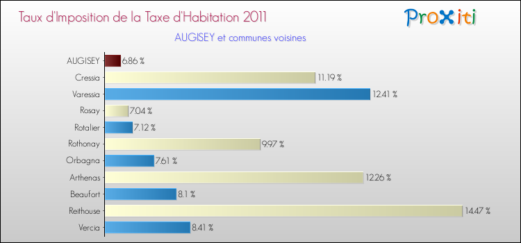 Taux d'imposition de la taxe d'habitation 2011 pour AUGISEY et les communes proches Comparaison des taux d'imposition de la taxe d'habitation 2011 pour AUGISEY et les communes voisines