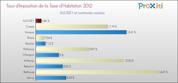 Taux d'imposition de la taxe d'habitation 2012 pour AUGISEY et les communes proches Comparaison des taux d'imposition de la taxe d'habitation 2012 pour AUGISEY et les communes voisines