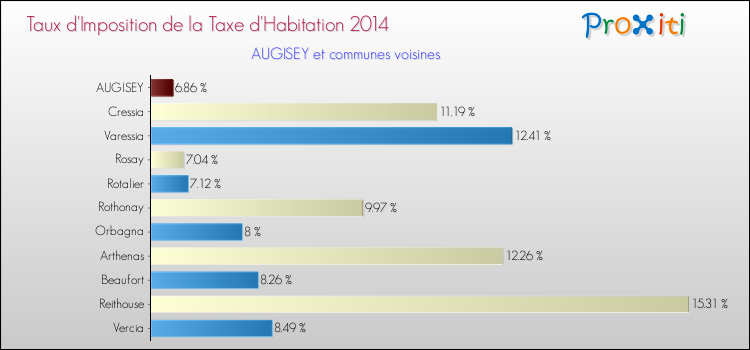 Taux d'imposition de la taxe d'habitation 2014 pour AUGISEY et les communes proches Comparaison des taux d'imposition de la taxe d'habitation 2014 pour AUGISEY et les communes voisines