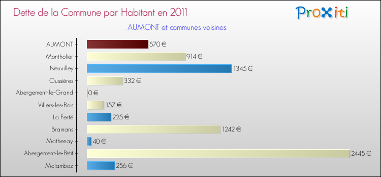 Dette par habitant de la commune en 2011 pour AUMONT et les communes proches Comparaison de la dette par habitant de la commune en 2011 pour AUMONT et les communes voisines