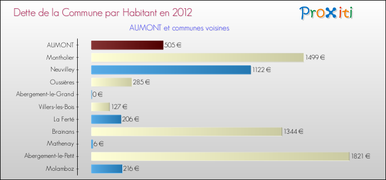 Dette par habitant de la commune en 2012 pour AUMONT et les communes proches Comparaison de la dette par habitant de la commune en 2012 pour AUMONT et les communes voisines