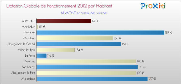 Montant des dotations globales de fonctionnement DGF par Habitant pour AUMONT et les communes proches Comparaison des des dotations globales de fonctionnement DGF par habitant pour AUMONT et les communes voisines