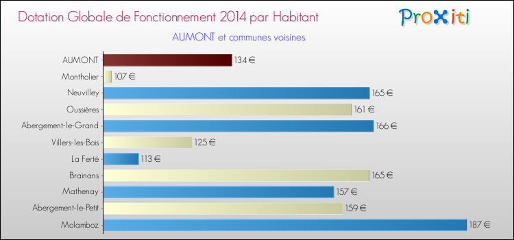 Montant des dotations globales de fonctionnement DGF par Habitant pour AUMONT et les communes proches en 2014. Comparaison des des dotations globales de fonctionnement DGF par habitant pour AUMONT et les communes voisines en 2014.