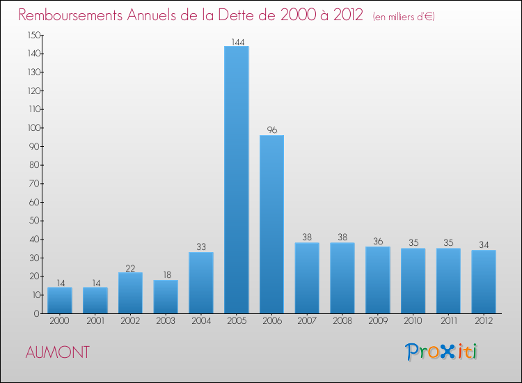 Evolution de l'annuité de la dette pour la commune de AUMONT de 2000 à 2012 Annuités de la dette pour AUMONT de 2000 à 2012
