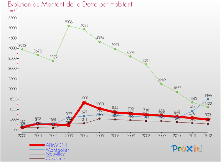 Evolution de la dette par habitant pour la commune de AUMONT et les communes proches de 2000 à 2012 Comparaison de la dette par habitant pour AUMONT et les communes voisines de 2000 à 2012