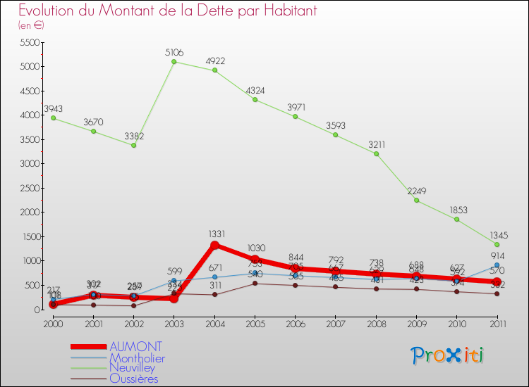 Evolution de la dette par habitant pour la commune de AUMONT et les communes proches Comparaison de la dette par habitant pour AUMONT et les communes voisines