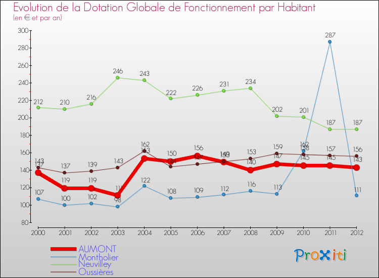 Evolution et montant de la dotation globale de fonctionnement par Habitant pour AUMONT et les communes proches Comparaison des dotations globales de fonctionnement par habitant pour AUMONT et les communes voisines