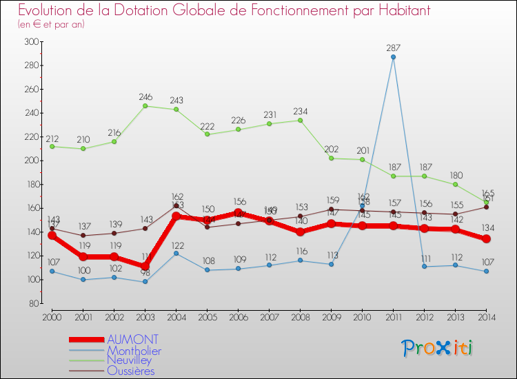 Evolution et montant de la dotation globale de fonctionnement par Habitant pour AUMONT et les communes proches de 2000 à 2014. Comparaison des dotations globales de fonctionnement par habitant pour AUMONT et les communes voisines de 2000 à 2014.