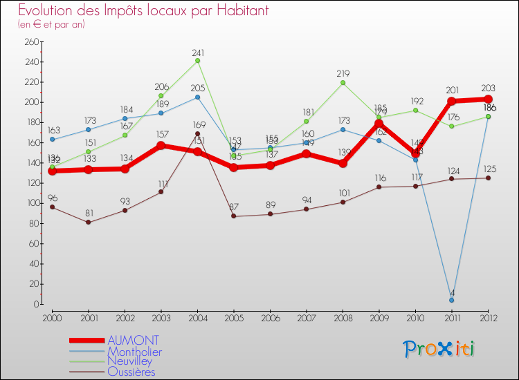 Evolution et montant des impôts locaux par Habitant pour AUMONT et les communes proches Comparaison des impôts locaux par habitant pour AUMONT et les communes voisines