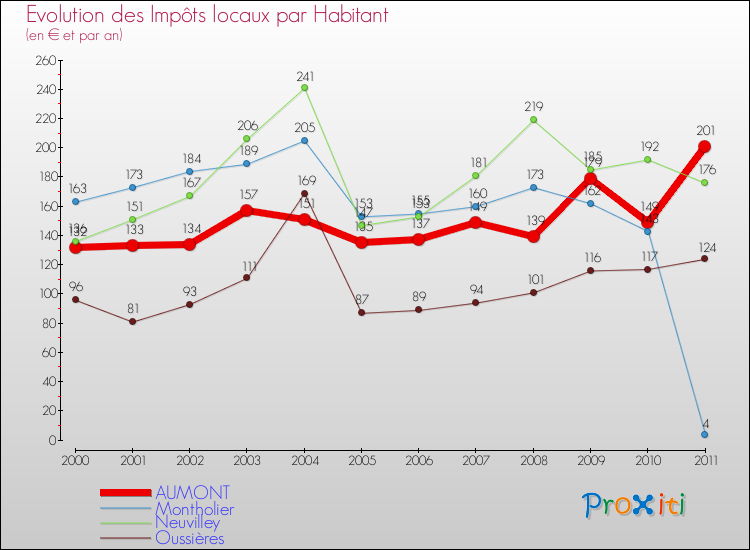 Evolution et montant des impôts locaux par Habitant pour AUMONT et les communes proches Comparaison des impôts locaux par habitant pour AUMONT et les communes voisines