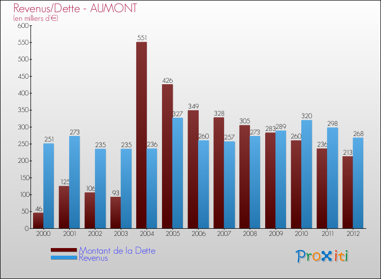 Evolution comparée de la dette et des revenus pour la commune de AUMONT de 2000 à 2012 Comparaison de la dette et des revenus pour AUMONT de 2000 à 2012