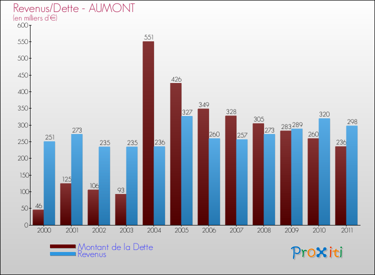 Evolution comparée de la dette et des revenus pour la commune de AUMONT de 2000 à 2011 Comparaison de la dette et des revenus pour AUMONT de 2000 à 2011