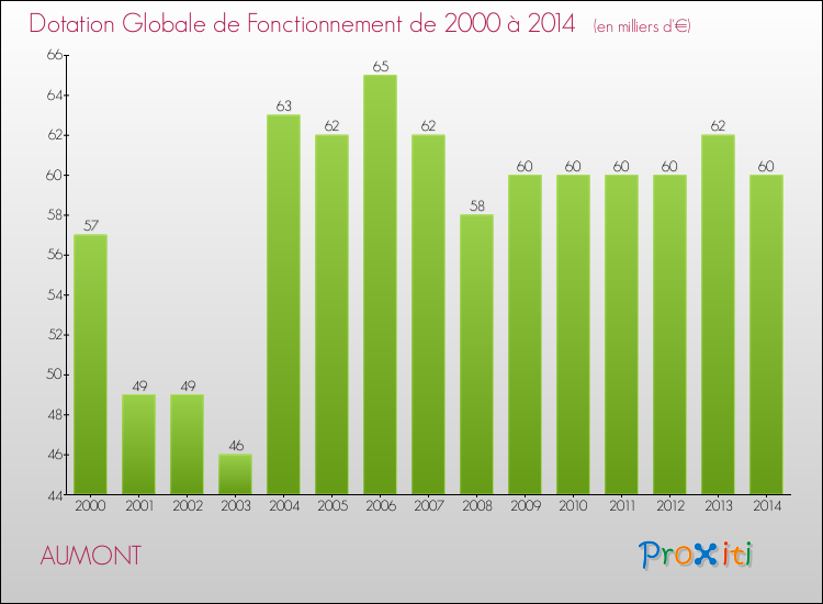 Evolution du montant de la Dotation Globale de Fonctionnement pour la commune de AUMONT de 2000 à 2014 Evolution du montant de la Dotation Globale de Fonctionnement pour AUMONT de 2000 à 2014