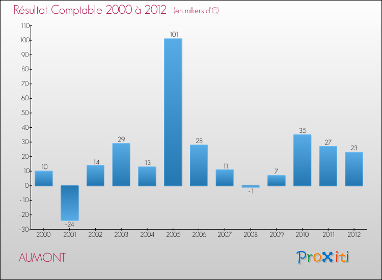 Evolution du résultat comptable pour la commune de AUMONT de 2000 à 2012 Evolution du résultat comptable pour AUMONT de 2000 à 2012