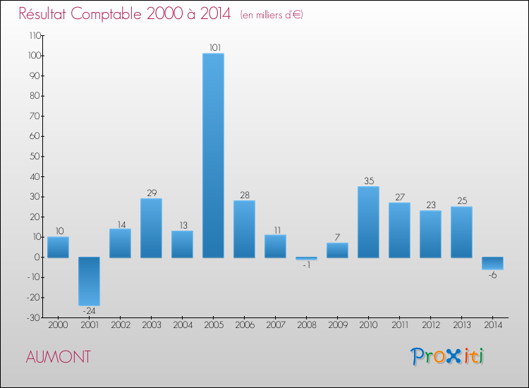 Evolution du résultat comptable pour la commune de AUMONT de 2000 à 2014 Evolution du résultat comptable pour AUMONT de 2000 à 2014