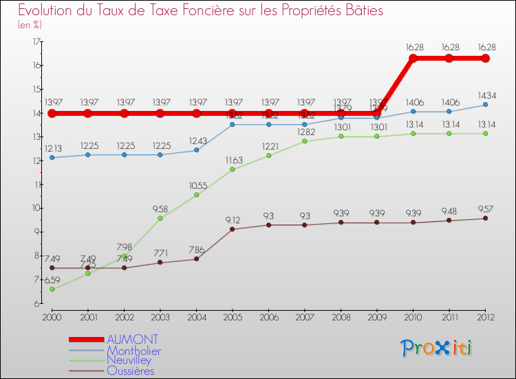 Evolution du taux de la taxe foncière sur le bati pour AUMONT et les communes proches de 2000 à 2012 Comparaison des taux de taxe foncière sur le bati pour AUMONT et les communes voisines de 2000 à 2012