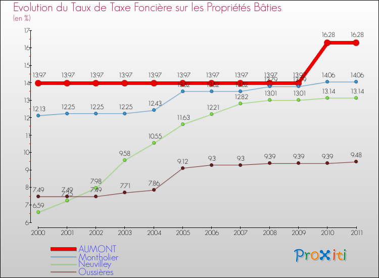 Evolution du taux de la taxe foncière sur le bati pour AUMONT et les communes proches Comparaison des taux de taxe foncière sur le bati pour AUMONT et les communes voisines