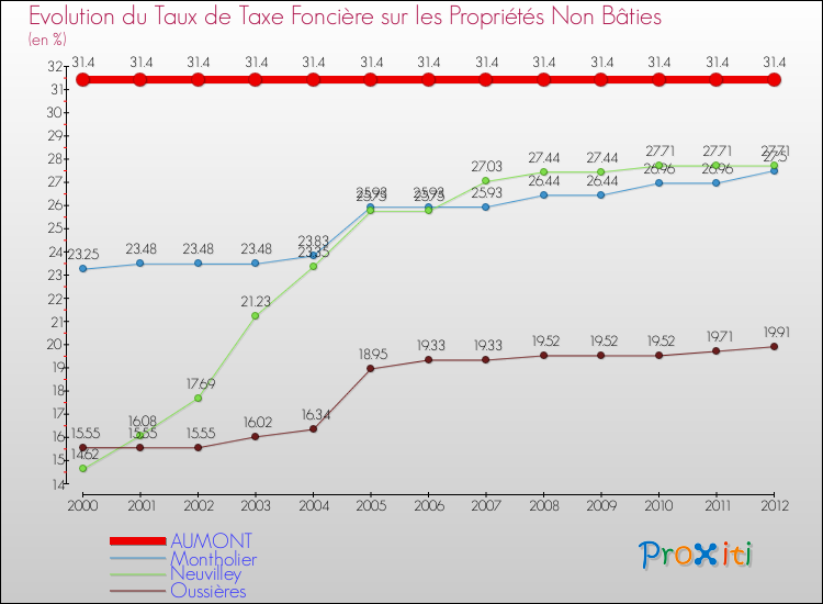 Evolution du taux de la taxe foncière sur les immeubles et terrains non batis pour AUMONT et les communes proches de 2000 à 2012 Comparaison des taux de la taxe foncière sur les immeubles et terrains non batis pour AUMONT et les communes voisines de 2000 à 2012
