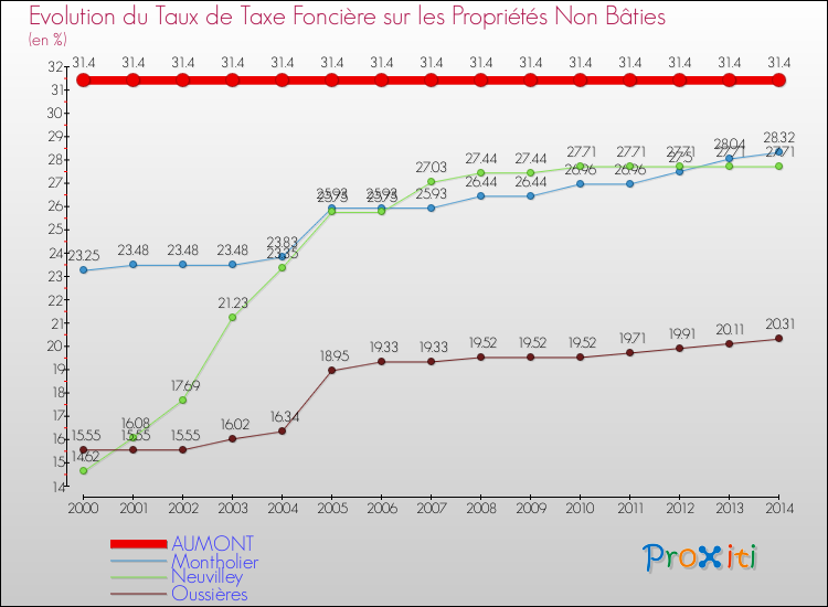 Evolution du taux de la taxe foncière sur les immeubles et terrains non batis pour AUMONT et les communes proches de 2000 à 2014 Comparaison des taux de la taxe foncière sur les immeubles et terrains non batis pour AUMONT et les communes voisines de 2000 à 2014
