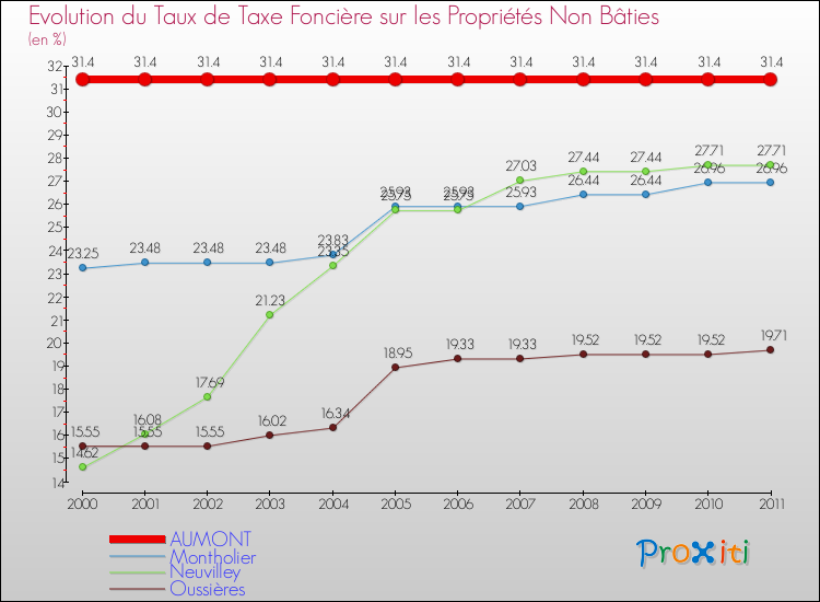Evolution du taux de la taxe foncière sur les immeubles et terrains non batis pour AUMONT et les communes proches Comparaison des taux de la taxe foncière sur les immeubles et terrains non batis pour AUMONT et les communes voisines