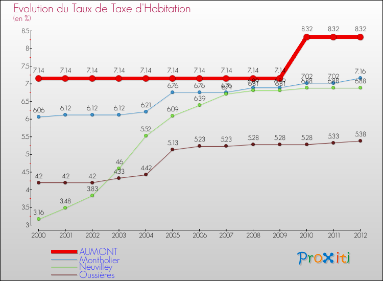 Evolution du taux de la taxe d'habitation pour AUMONT et les communes proches Comparaison des taux de la taxe d'habitation pour AUMONT et les communes voisines
