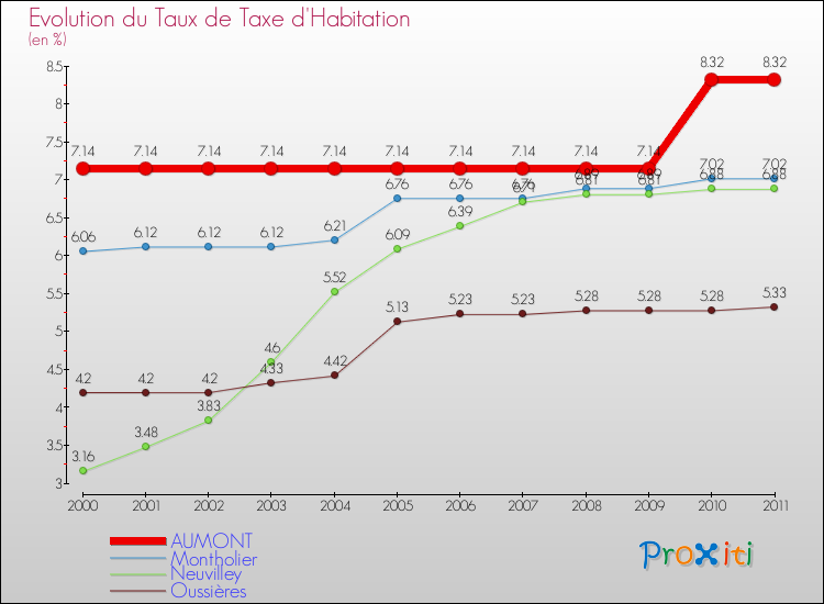 Evolution du taux de la taxe d'habitation pour AUMONT et les communes proches Comparaison des taux de la taxe d'habitation pour AUMONT et les communes voisines