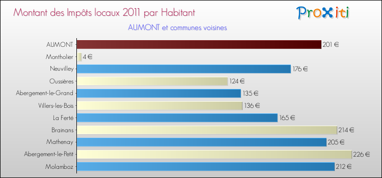 Montant des impôts locaux par Habitant pour AUMONT et les communes proches Comparaison des impôts locaux par habitant pour AUMONT et les communes voisines