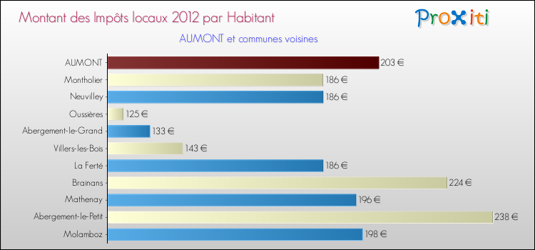 Montant des impôts locaux par Habitant pour AUMONT et les communes proches Comparaison des impôts locaux par habitant pour AUMONT et les communes voisines