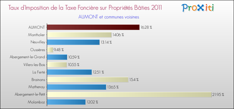 Taux d'imposition de la taxe foncière sur le bati 2011 pour AUMONT et les communes proches Comparaison des taux d'imposition de la taxe foncière sur le bati 2011 pour AUMONT et les communes voisines