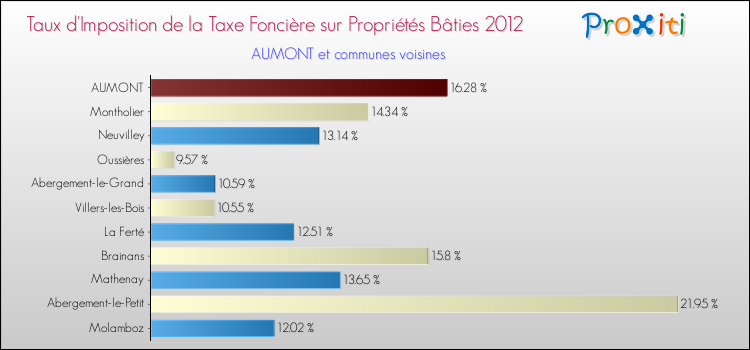 Taux d'imposition de la taxe foncière sur le bati 2012 pour AUMONT et les communes proches Comparaison des taux d'imposition de la taxe foncière sur le bati 2012 pour AUMONT et les communes voisines